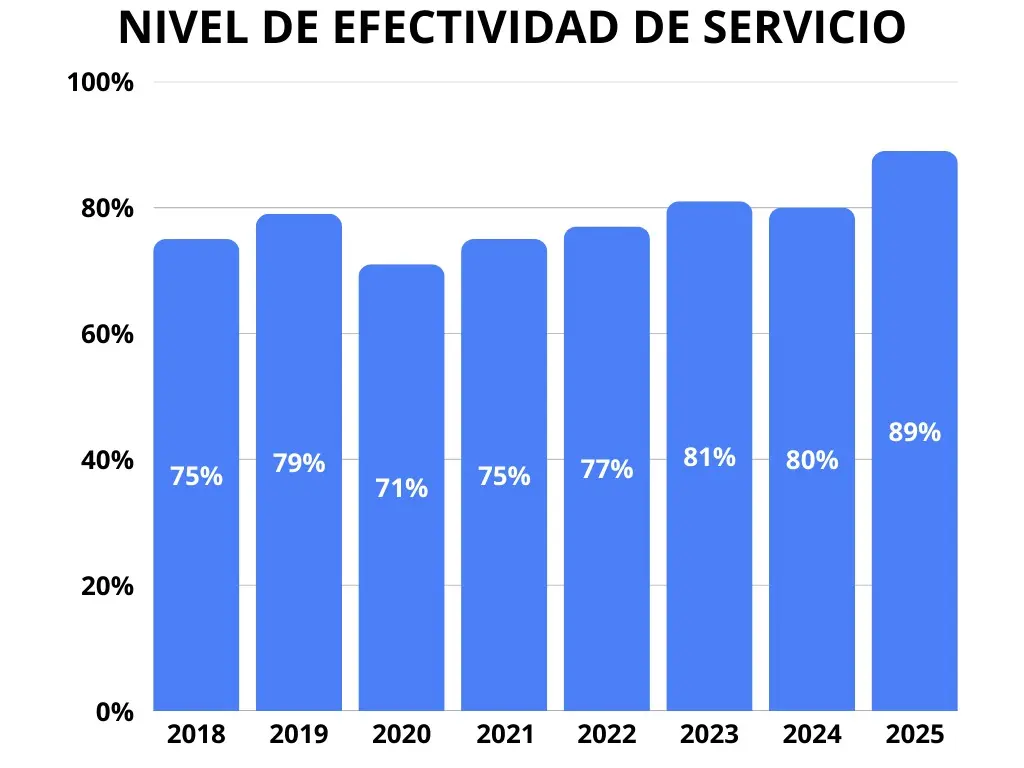 Gráfico: 92% de efectividad en recolocación (2018-2024)